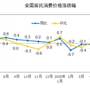 国家统计局：6月CPI同比上涨0.1% PPI同比下降3.6%