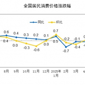 国家统计局：6月CPI同比由降转涨 核心CPI继续回升 PPI环比降幅与上月相同 ...