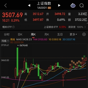 时隔8个月！上证指数重回3500点创年内新高