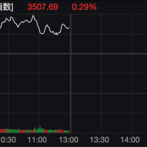 刚刚，沪指时隔8个月重返3500点！