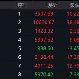 6分钟，垂直涨停！中字头个股异动拉升！