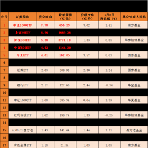 宽基ETF，净流入！