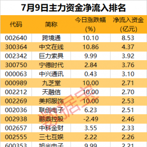 主力资金丨5股尾盘主力资金大幅出逃