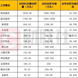 猪企上半年出栏成绩单“出炉”：累计出栏超8000万头 3成猪企出栏目标完成率超50% ...