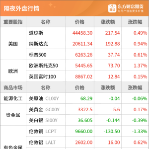 东方财富期货早餐 7月10日 周四
