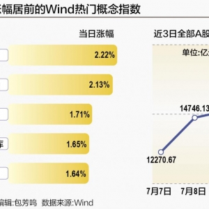 沪指盘中重返3500点 机构称“是耐心布局的好时候”