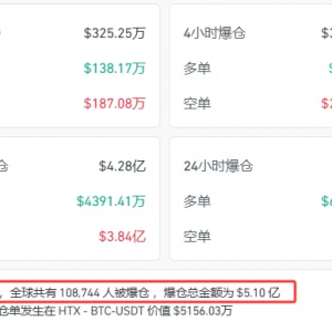 突发！近11万人爆仓！比特币首次突破11.2万美元大关 创历史新高 ...