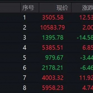 600475，连续6日封板！涨停潮，这一板块集体爆发！