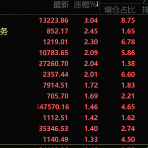 楼市政策暖风频吹 部分房企业绩亮眼 房地产板块领涨 华夏幸福等涨停【SMM快讯】 ...