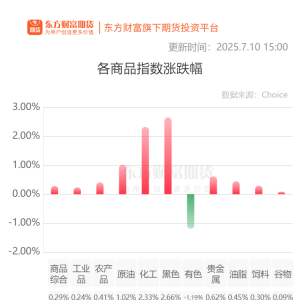 期市收评