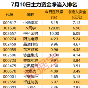 主力资金丨传媒热门股尾盘获主力资金大幅抢筹