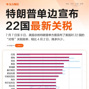 最高50%！特朗普公布22国最新关税