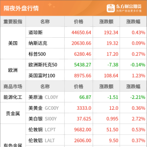 东方财富期货早餐 7月11日 周五
