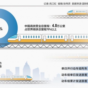 中国高铁十五载重塑全球铁路版图 技术出海迎来新机遇