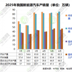 中国新能源车市半年考：产销逼近700万辆 动力电池装车量近300GWh ...
