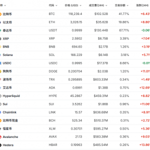 午后突发！超26万人爆仓！加密货币突然加速上涨！