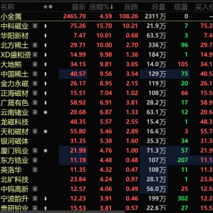 钨价凭供应偏紧走强 稀土股强势领跑 小金属板块爆发 北方稀土两连板【SMM快讯】 ...