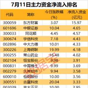 主力资金丨4股尾盘获大幅净流入，这只稳定币概念股被盯上