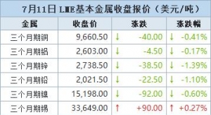 金属多飘绿 期铜收跌，因预期关税将影响美国需求【7月11日LME收盘】 ...