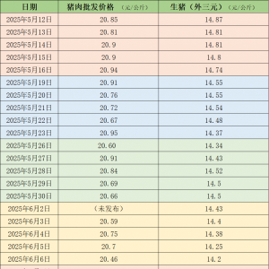 养殖端多选择降价出货 本周生猪均价环比下跌