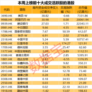 “周杰伦”概念股一周大涨超170%，南向资金成交活跃