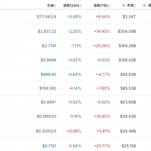 特朗普突然宣布：对墨西哥、欧盟征收30%关税！比特币等下跌 冯德莱恩发声 ...