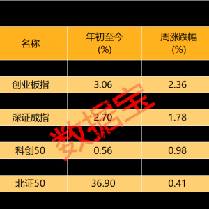 601899，业绩大涨！调查结果出炉，受访者下周最看好这个板块！ ...