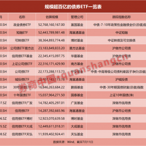 规模突破4000亿！债券ETF，1个月涨了1000亿！