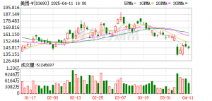 美团日单量1.5亿！巨头“烧钱”鏖战即时零售：“0元外卖”让消费者“喝麻了” ...