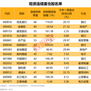 周末，万亿级大利好！险资连续重仓股出炉