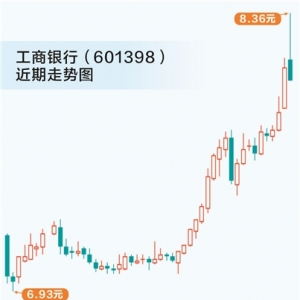 银行股再度刷屏 基金增配逻辑持续演绎