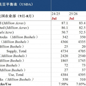 美豆：压榨上调对冲出口下调