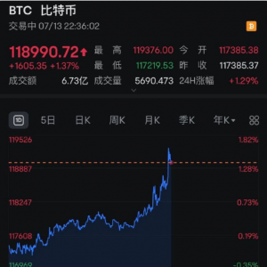 又见证历史！比特币突然直拉 超9万人爆仓！发生了什么？
