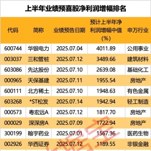 业绩暴增股名单来了