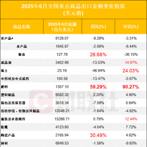 6月重点商品出海数据出炉：稀土环比“逆转” 、集成电路同比激增 ...