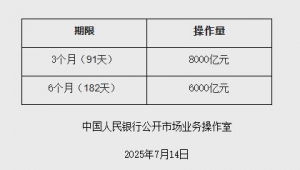央行：7月15日将开展14000亿元买断式逆回购操作