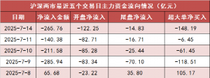 【14日资金路线图】两市主力资金净流出超260亿元 公用事业等行业实现净流入 ...