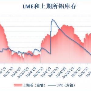 两大交易所铝库存双双回升 伦铝库存增至两个月新高