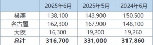 丸红：日本6月底三大港口铝库存环比下降4.3%