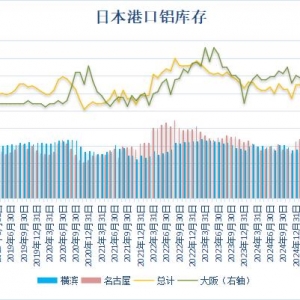 三地库存下滑 日本三大港口铝库存高位回落
