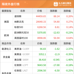 东方财富期货早餐 7月15日 周二