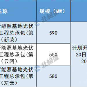 1.72GW！晋北采煤沉陷区新能源基地光伏EPC(第二批)招标