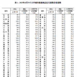 国家统计局：6月各线城市商品住宅销售价格同比降幅整体继续收窄 ...