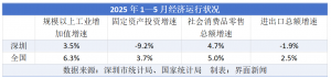 深圳前5个月四大经济核心指标跑输全国