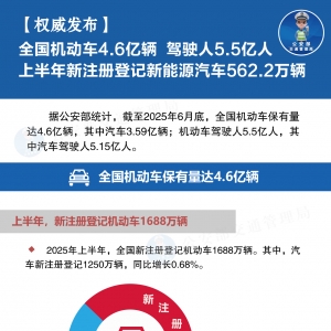 2025年上半年全国机动车达4.6亿辆 驾驶人达5.5亿人