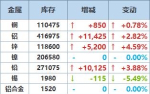 7月15日LME金属库存及注销仓单数据