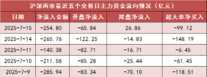 【15日资金路线图】两市主力资金净流出超250亿元 通信等行业实现净流入 ...
