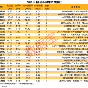 揭秘涨停丨这只热股封单超100万手