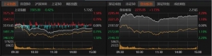 V型反转！沪指守住3500点
