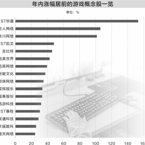 “游戏盛会”将启 概念股年内涨幅亮眼